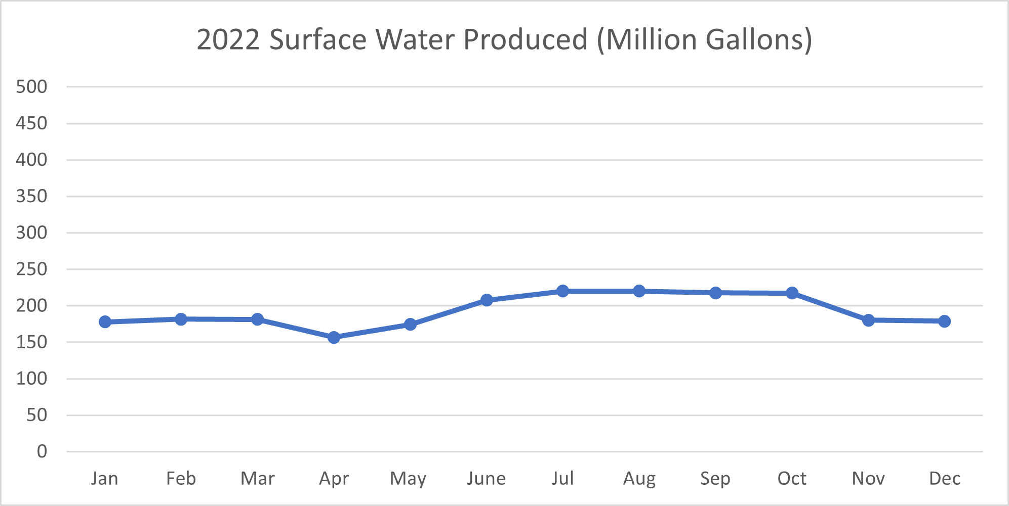 2022 Surface Water Produced Chart