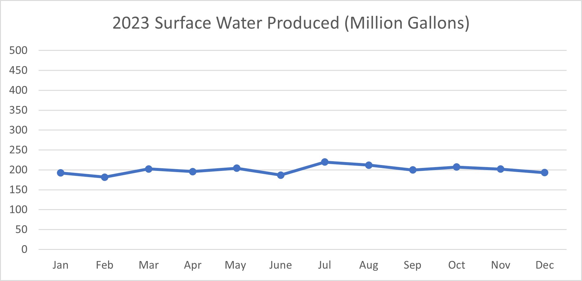 2023 Surface Water Produced Chart