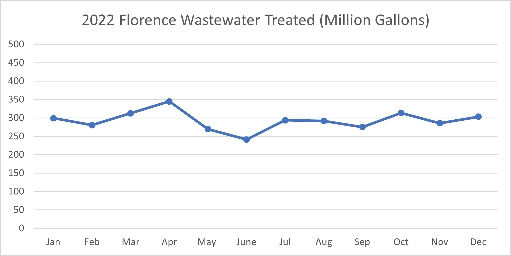 2022 Florence Wastewater Treated Graph