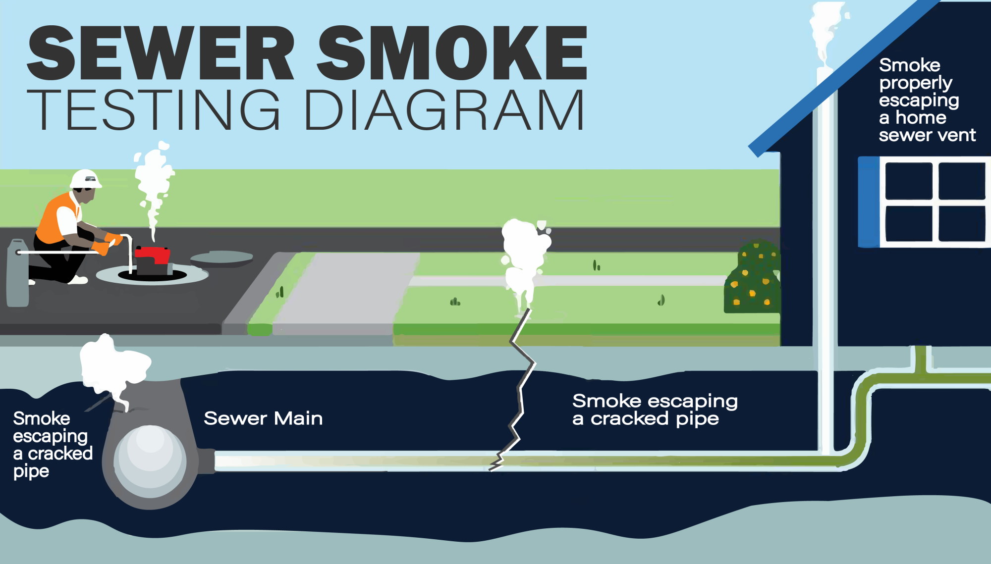 smoke testing diagram