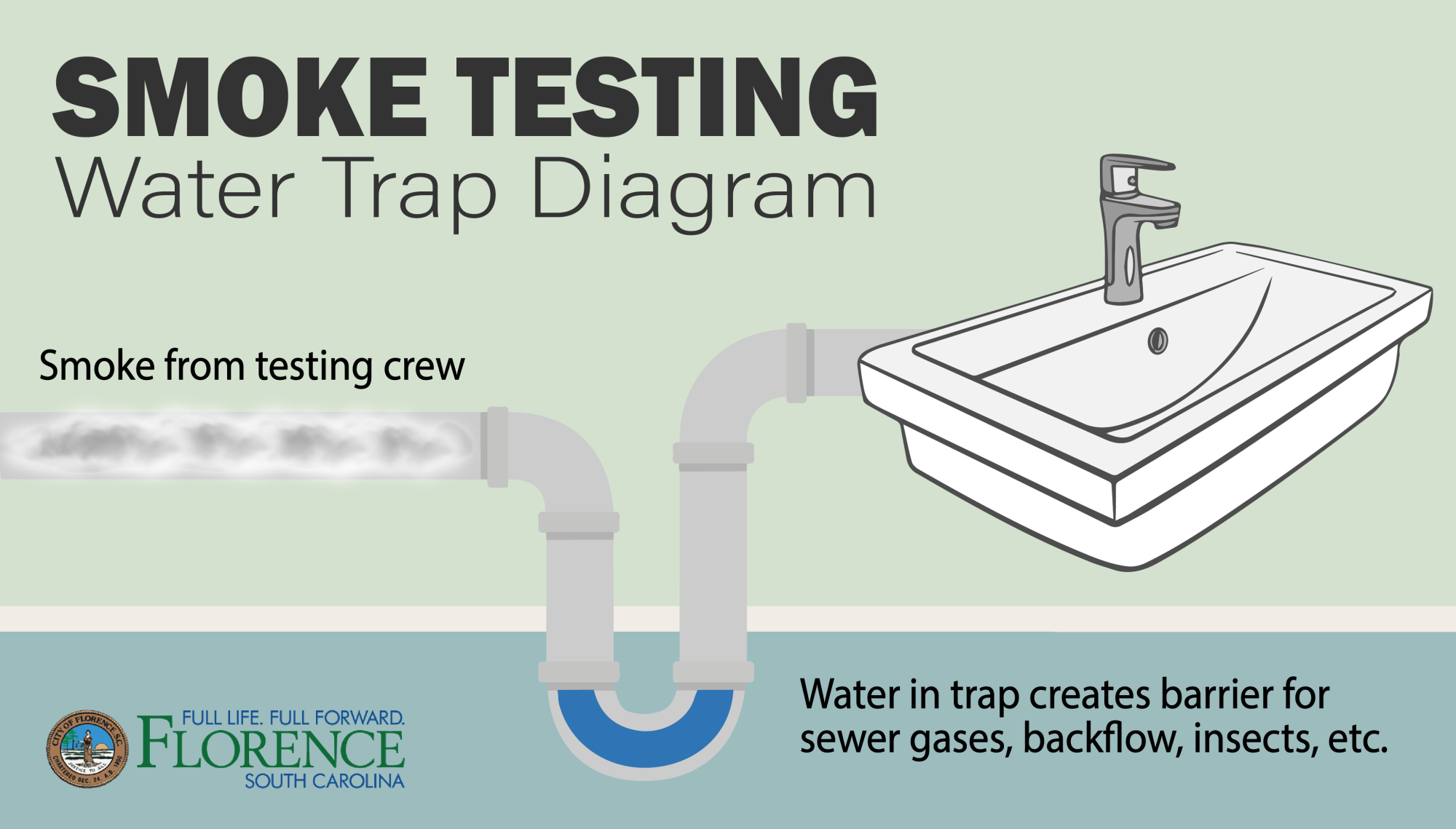 Smoke testing water diagram