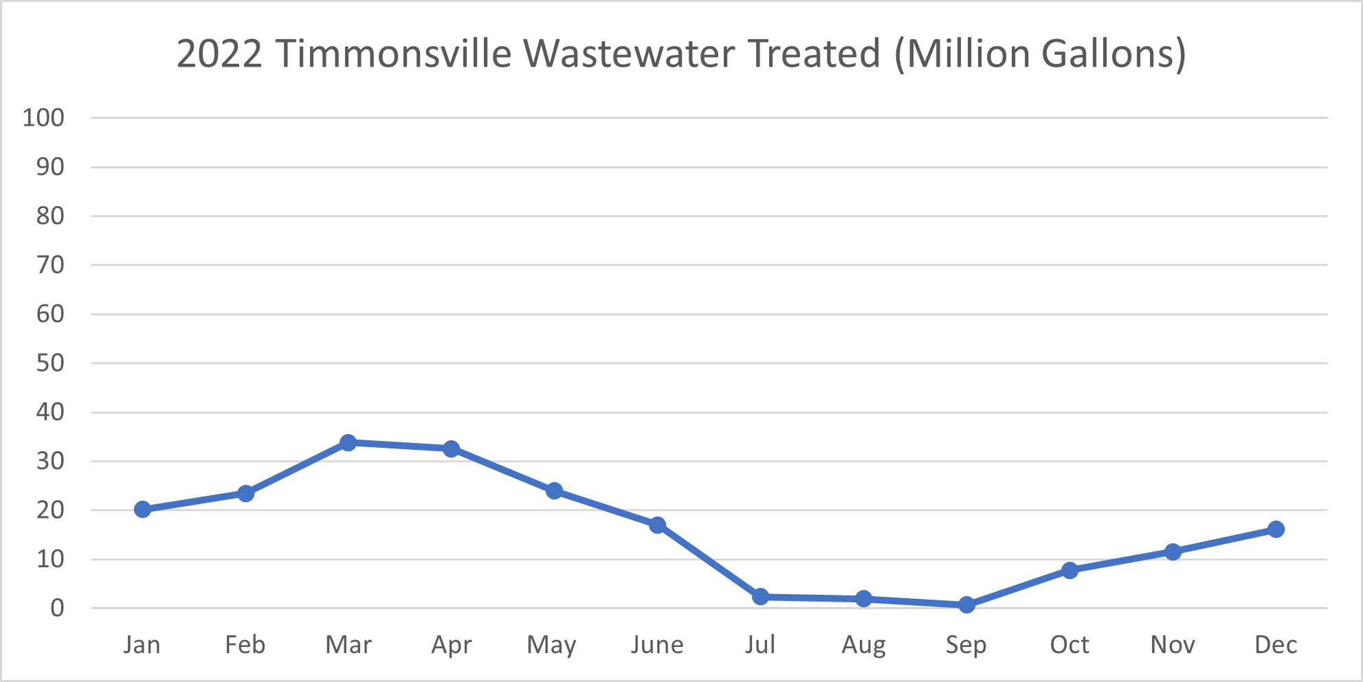 2022 Timmonsville Wastewater Treated Graph